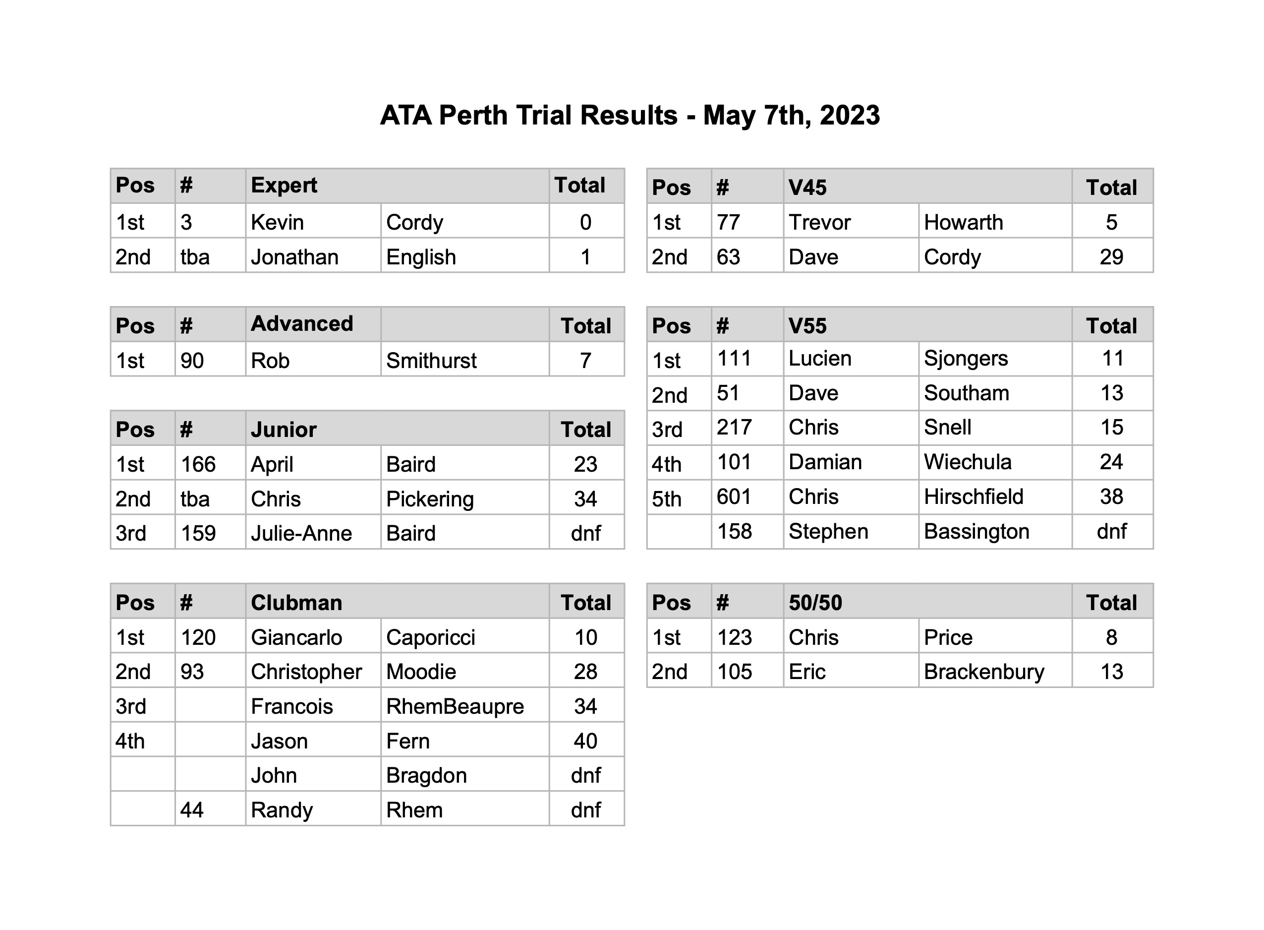 ATA Perth Spring Trial Results May 7th, 2023 Amateur Trials Association